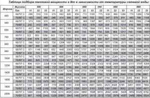 Table for the selection of steel radiators