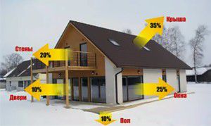 Heat loss in the house