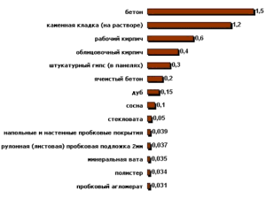 Przenikanie ciepła materiałów