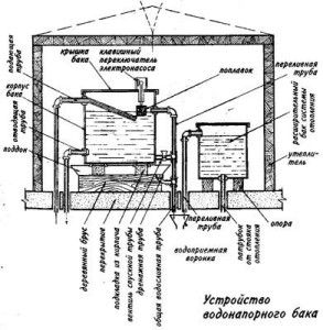 schemat zbiornika regulacyjnego dla wewnętrznego zaopatrzenia w wodę,