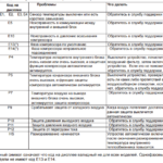 Foutcodes voor airconditioners Roda deel 2