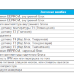 AURORA serie foutcodes