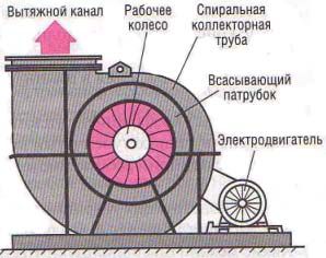 Radiaal ventilatorapparaat