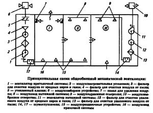 Esquema de ventilación general