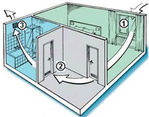 Ventilatie in huis