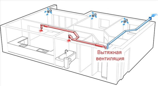 Disposición de la ventilación por extracción en la habitación.