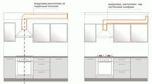 De plaats van het kanaal (ventilatie) en de werking van de afzuigkap