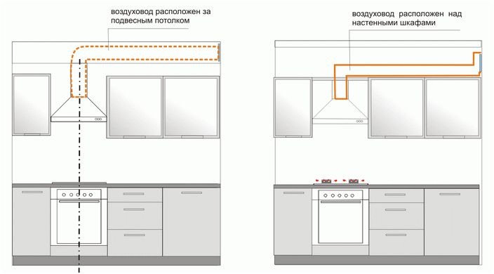 La ubicación del conducto (ventilación) y el funcionamiento de la campana.