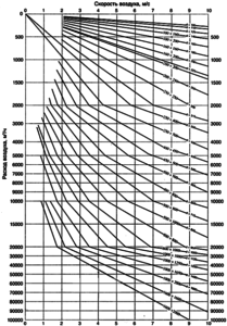 Diagrama de selección de secciones transversales de conductos.