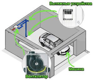 Ventilación adecuada del garaje