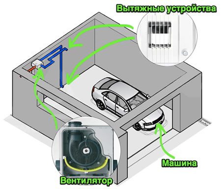 Ventilación adecuada del garaje