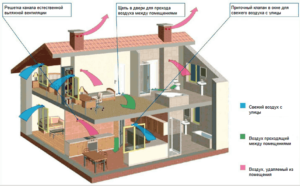 Natuurlijke ventilatie