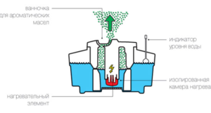 Humidificador de caldera: esquema de trabajo.