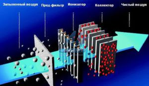 Jak działa filtr elektrostatyczny