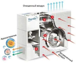 Cómo funciona el purificador de aire