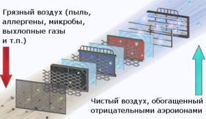 wielostopniowy system naturalnej wentylacji powietrza