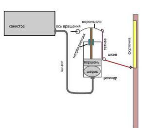 Automatisch pneumatisch ventilatieschema