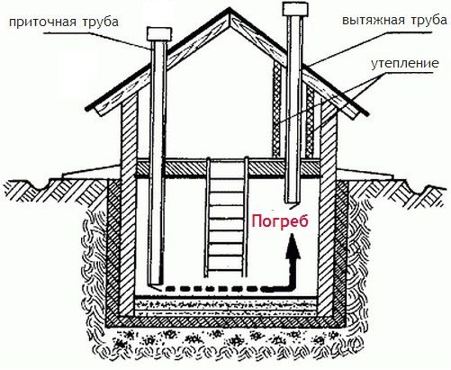 Kelderventilatieschema