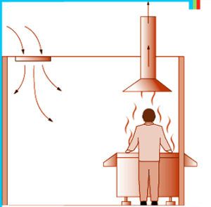 Vuile lucht uit de keuken verwijderen