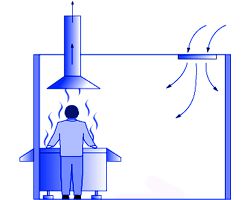 Cómo funciona la ventilación local en la cocina.