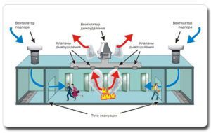 Schemat rozmieszczenia instalacji oddymiania