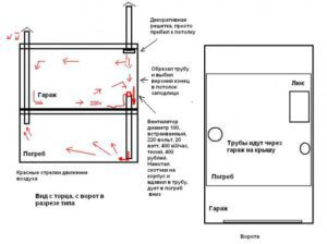 Het schema van de organisatie van de garagekap in de kelder