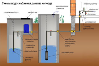 Schemat zaopatrzenia w wodę Daczy ze studni